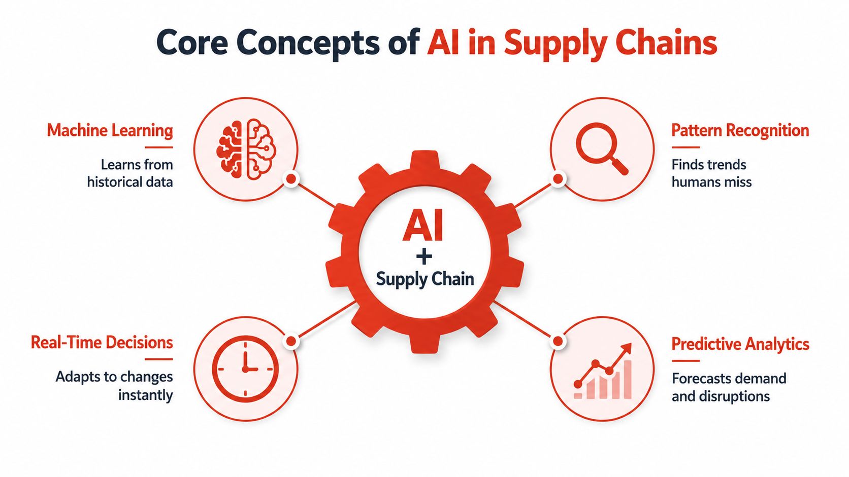 A diagram illustrating four core concepts of AI in supply chain management: machine learning, pattern recognition, real-time decisions, and predictive analytics.