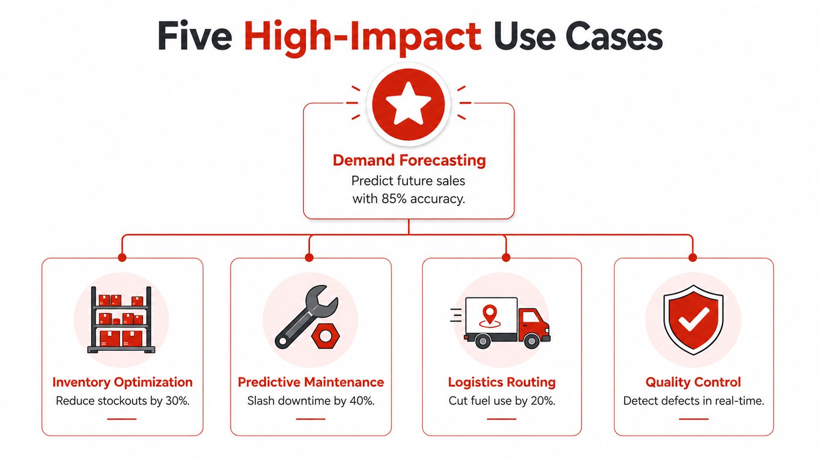 A diagram illustrating five high-impact AI use cases for supply chain management, including demand forecasting and logistics optimization.