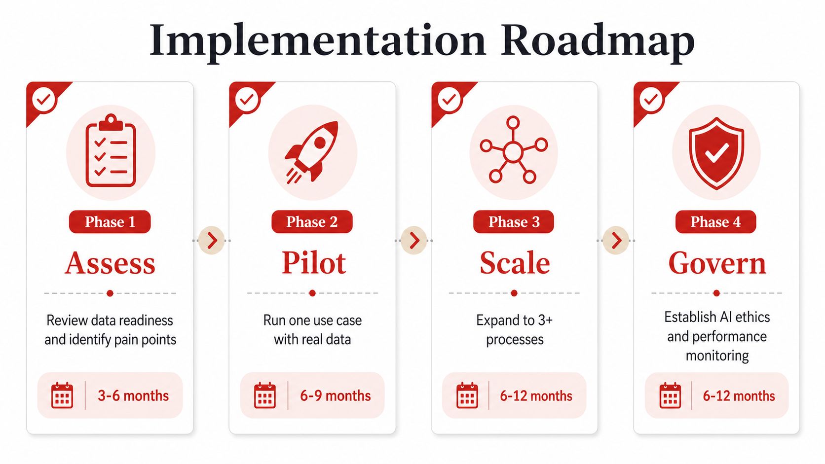 A four-phase implementation roadmap for AI, starting with assessment, piloting, scaling, and finally establishing governance.