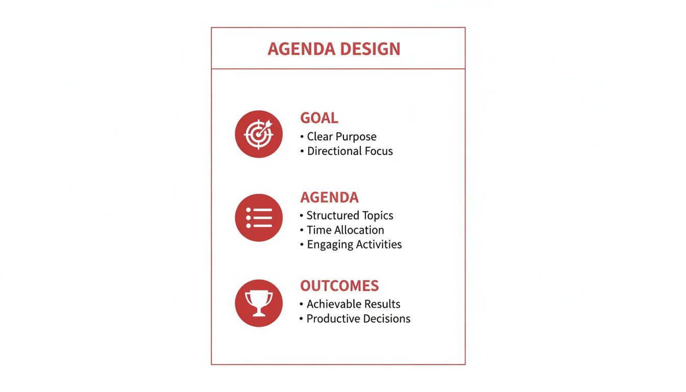 A detailed agenda design framework outlining goals, structured topics, and desired outcomes with icons.