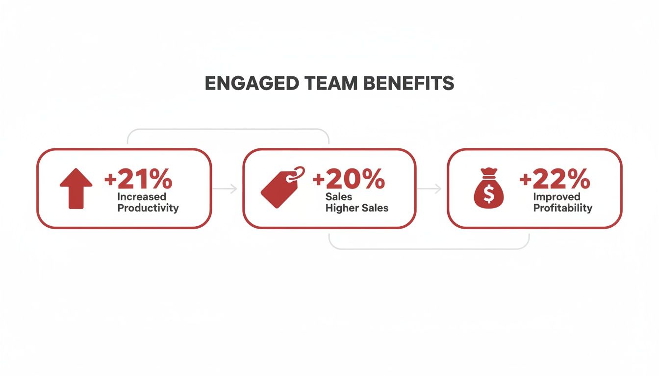 Infographic showing engaged team benefits: 21% increased productivity, 20% higher sales, and 22% improved profitability.
