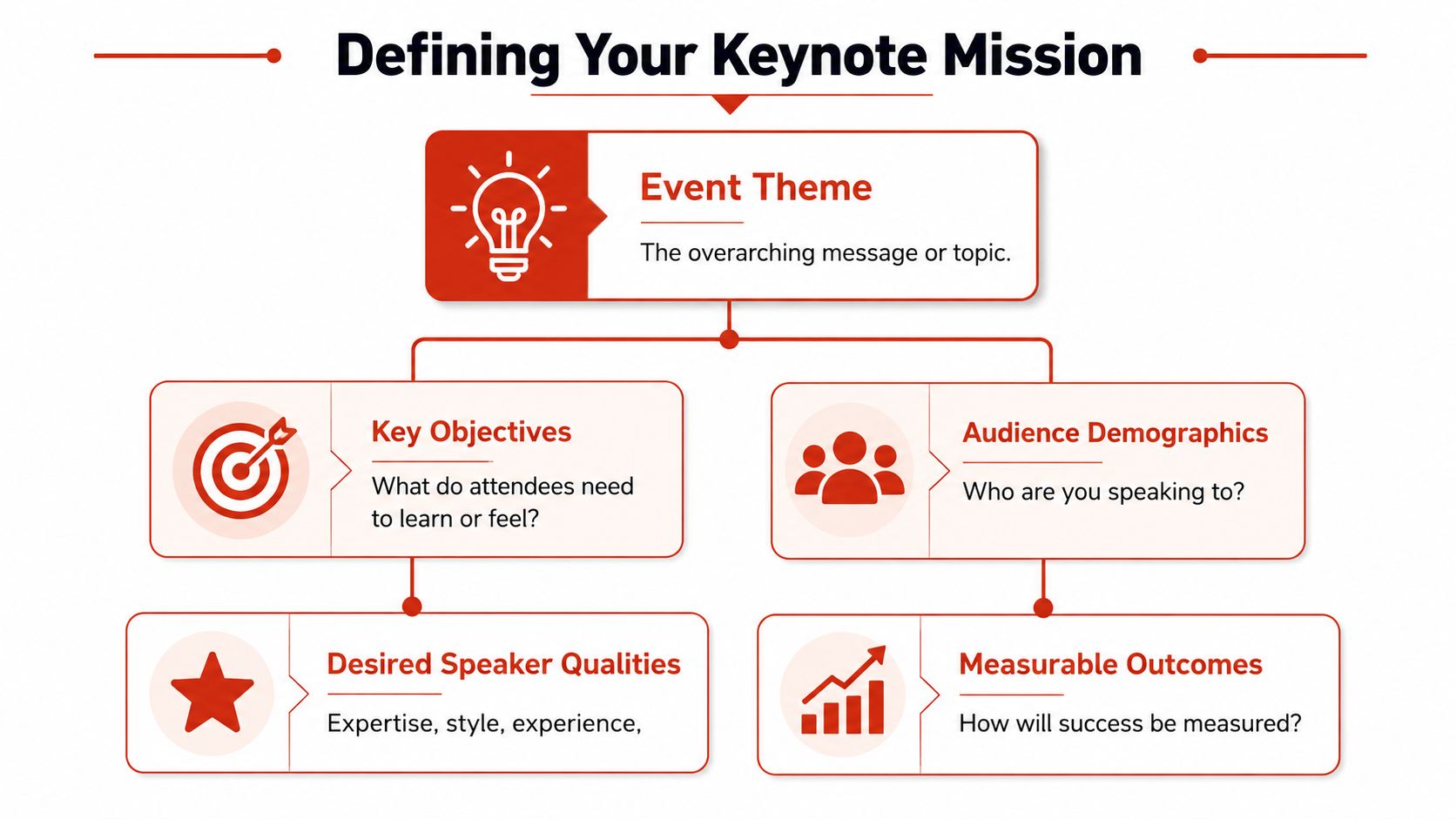 A flowchart diagram explaining the key components for defining a successful and effective business keynote mission.