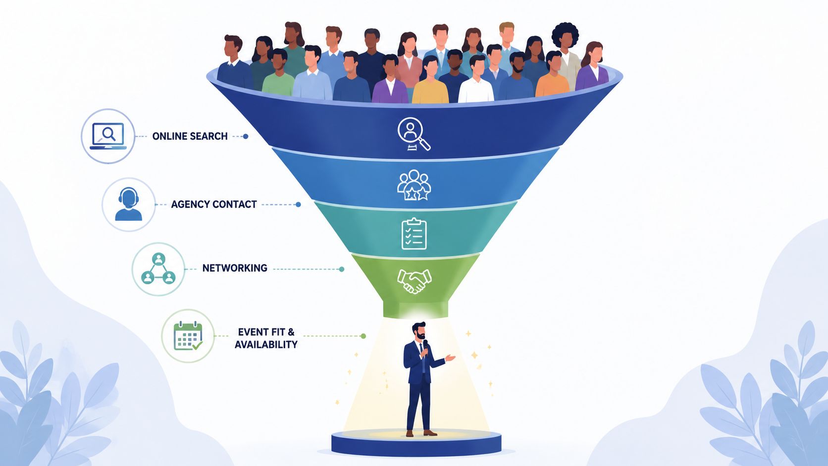 A marketing funnel diagram showing how prospective business keynote speakers are sourced and filtered for events.