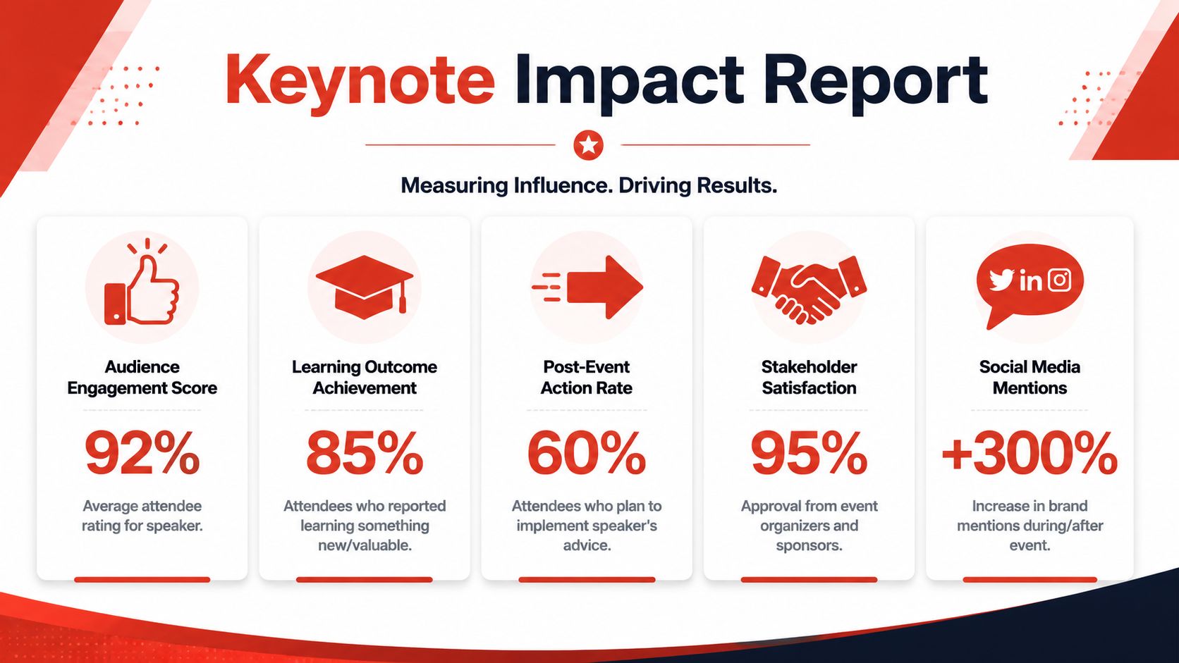 A professional infographic summarizing keynote event impact metrics including engagement, learning outcomes, and social media growth.