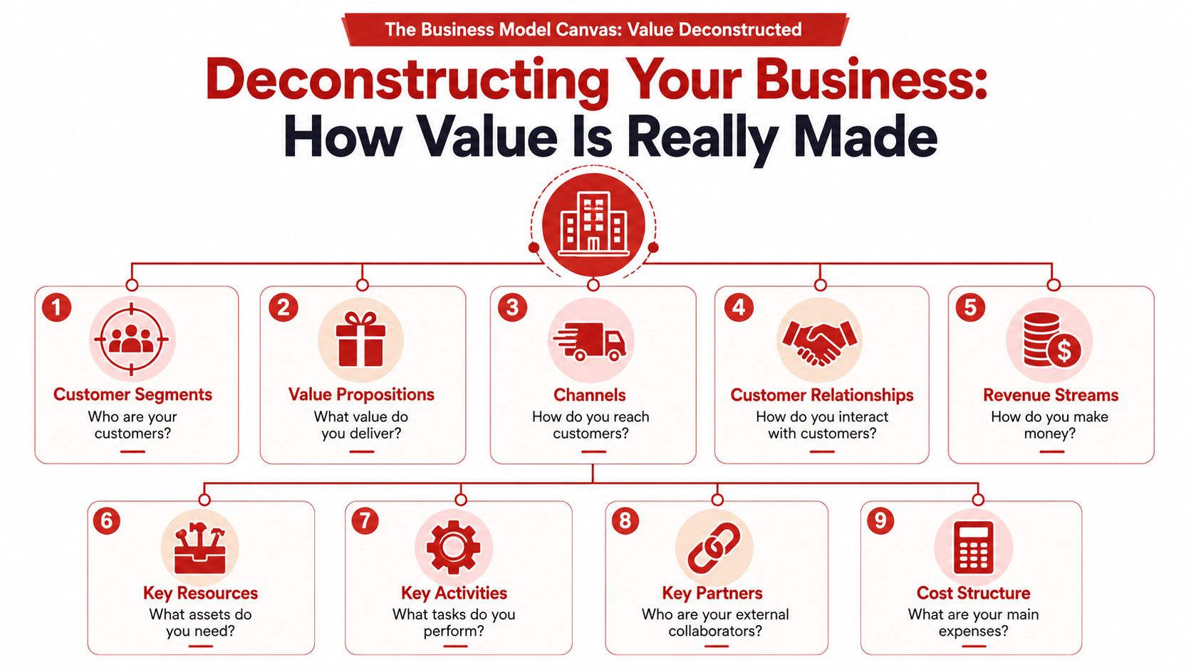 An infographic diagram explaining the nine components of the Business Model Canvas for effective value creation.