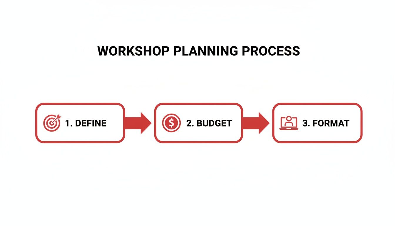 A workflow diagram illustrating the three-step workshop planning process: 1. Define, 2. Budget, 3. Format.