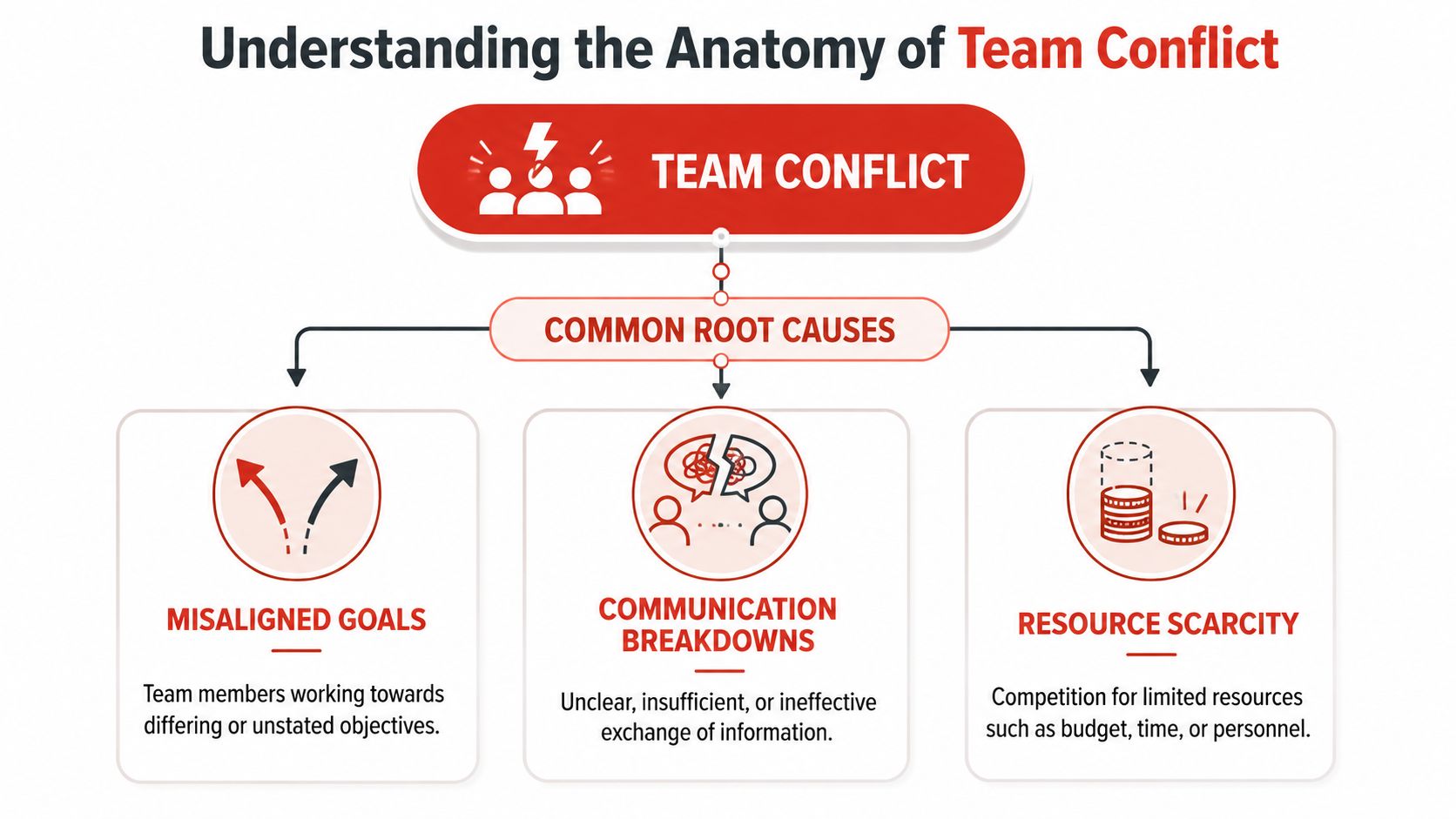 A diagram illustrating team conflict with common root causes like misaligned goals, communication breakdowns, and resource scarcity.