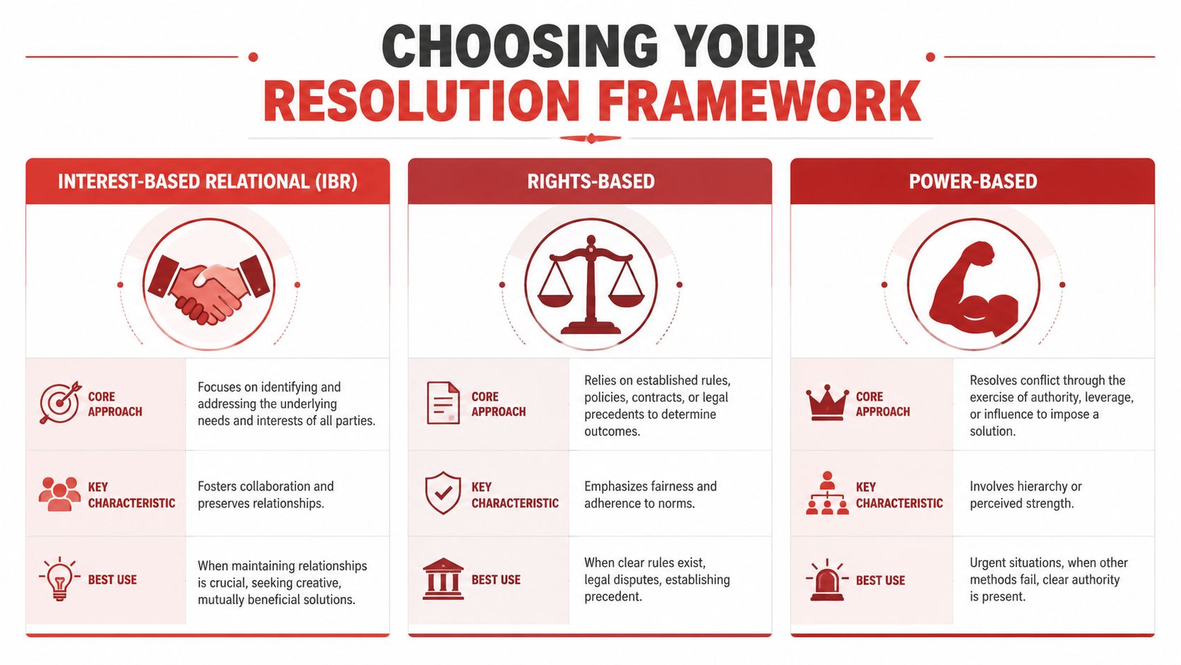 A chart illustrating the three main conflict resolution frameworks: Interest-Based Relational, Rights-Based, and Power-Based approaches.