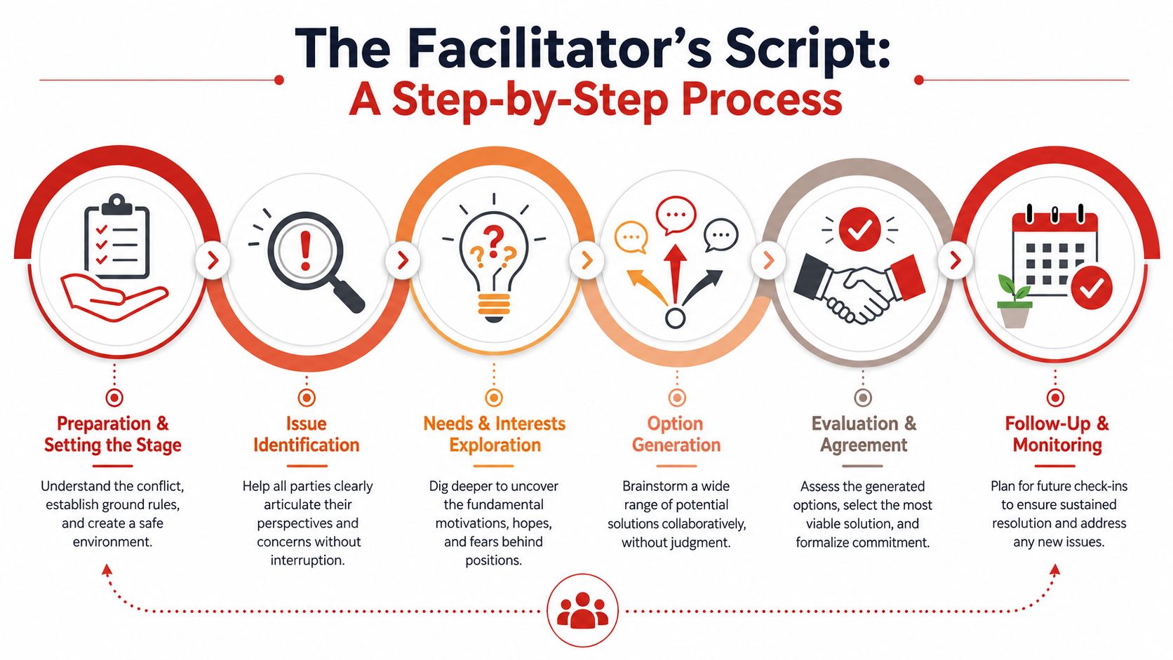 A flowchart showing a six-step process for conflict resolution in teams, from preparation to follow-up.