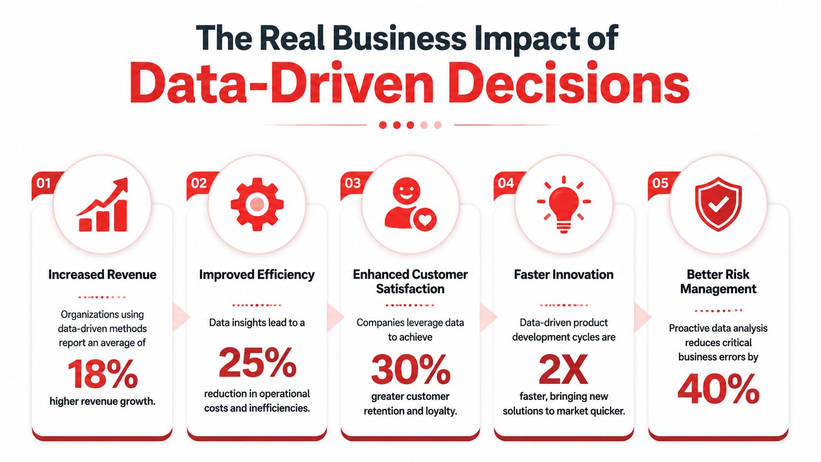 An infographic showing five key business benefits of adopting data-driven decision making strategies in a company.