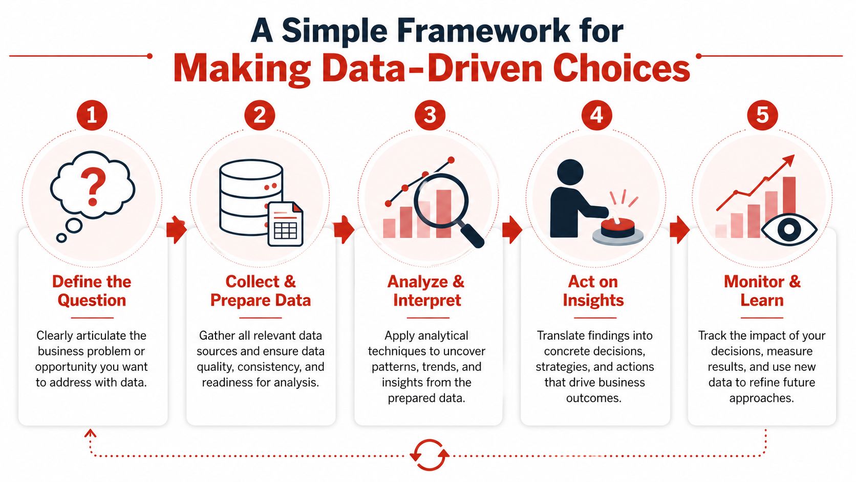 A five-step flowchart illustrating a simple framework for making data-driven choices in a business context.