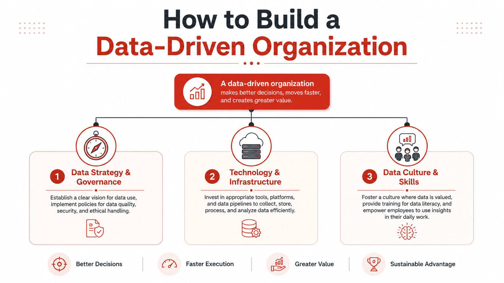 A diagram outlining the three core pillars required to build a successful data-driven organization and strategy.
