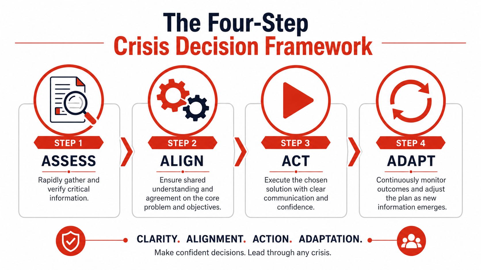 A four-step crisis decision framework diagram, outlining the assessment, alignment, action, and adaptation process for leaders.