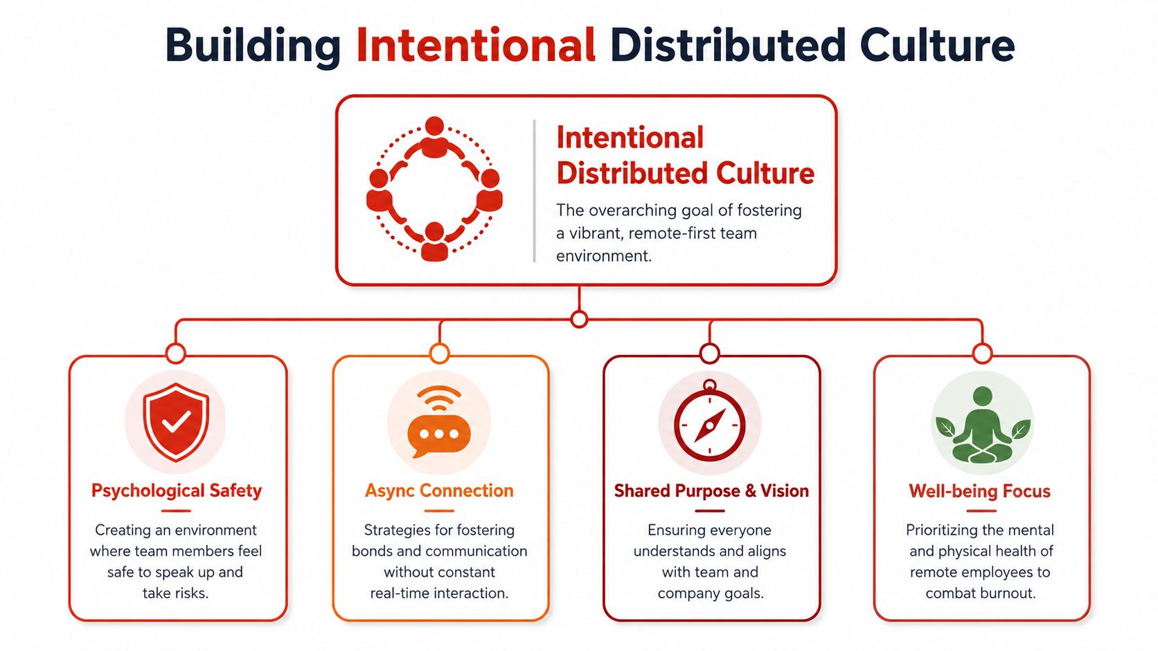 A diagram illustrating the four key pillars for building an intentional distributed culture in remote teams.