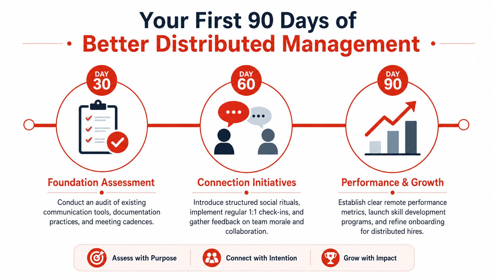 A 90-day roadmap infographic outlining strategies for effective distributed management through assessment, connection, and performance growth.