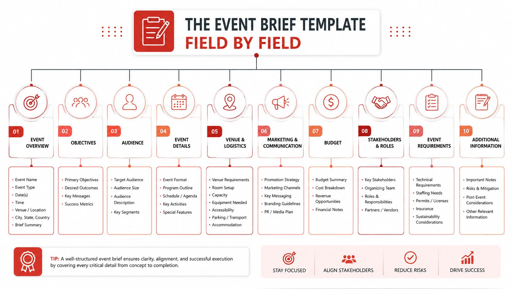 A structured infographic template outlining ten essential sections for creating a comprehensive and successful event brief document.