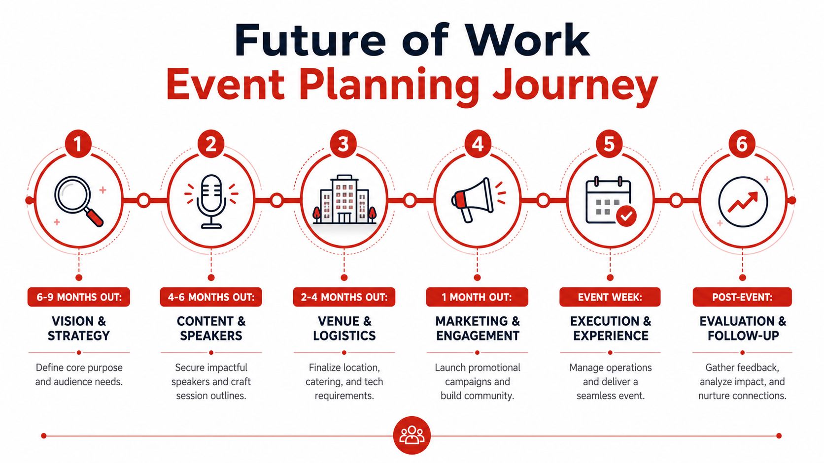 A six-step infographic illustrating the event planning journey for future of work corporate events and conferences.