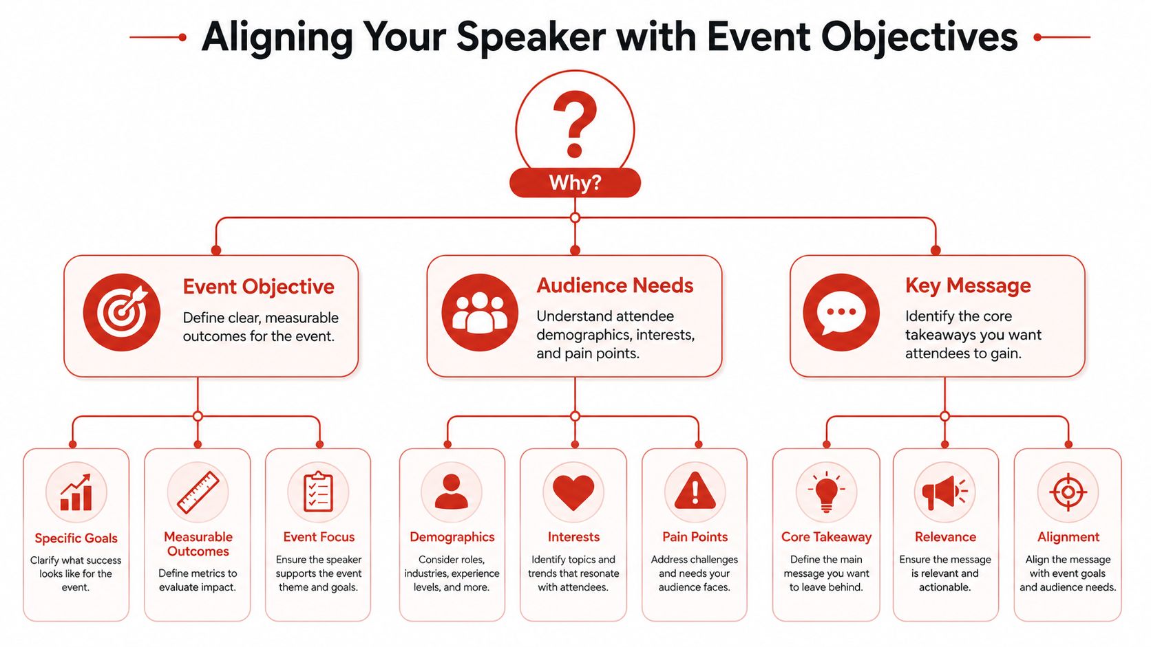 A flowchart titled Aligning Your Speaker with Event Objectives showing goals, audience needs, and key messages.