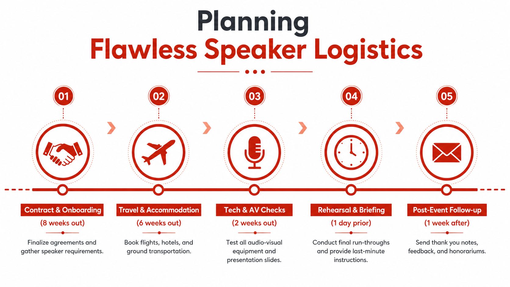 A five-step infographic showing a timeline for managing corporate guest speaker logistics from onboarding to follow-up.