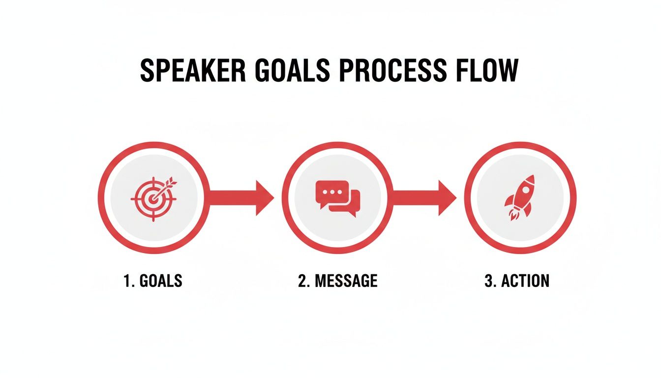 A speaker goals process flow diagram showing three steps: Goals, Message, and Action.