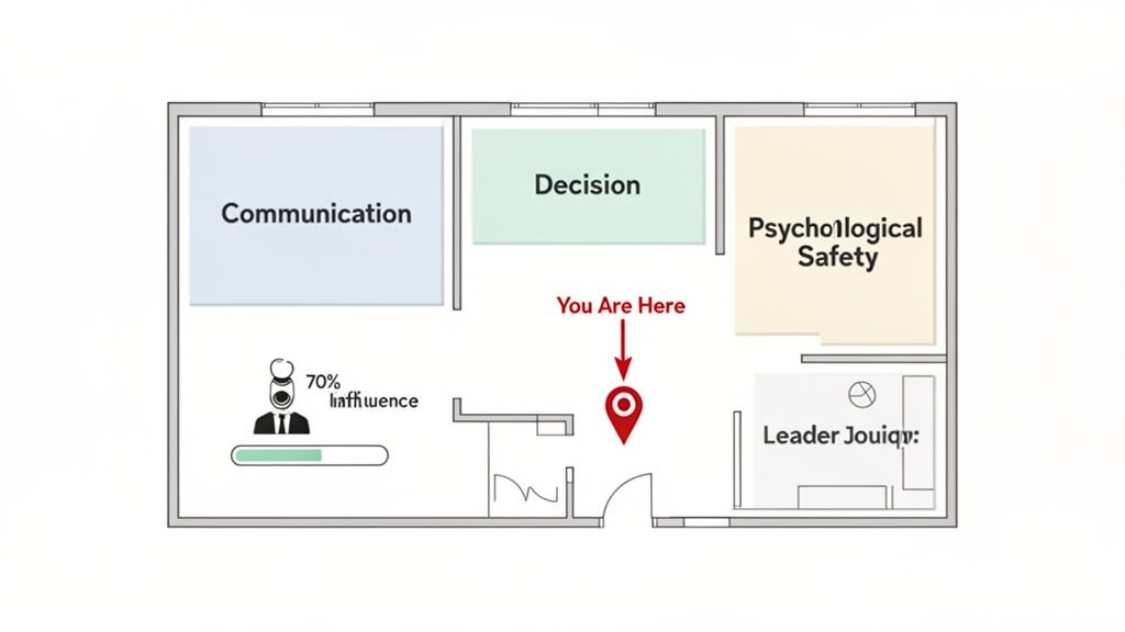 Conceptual floor plan showing rooms for Communication, Decision, Psychological Safety, and Leader Journey for team performance.