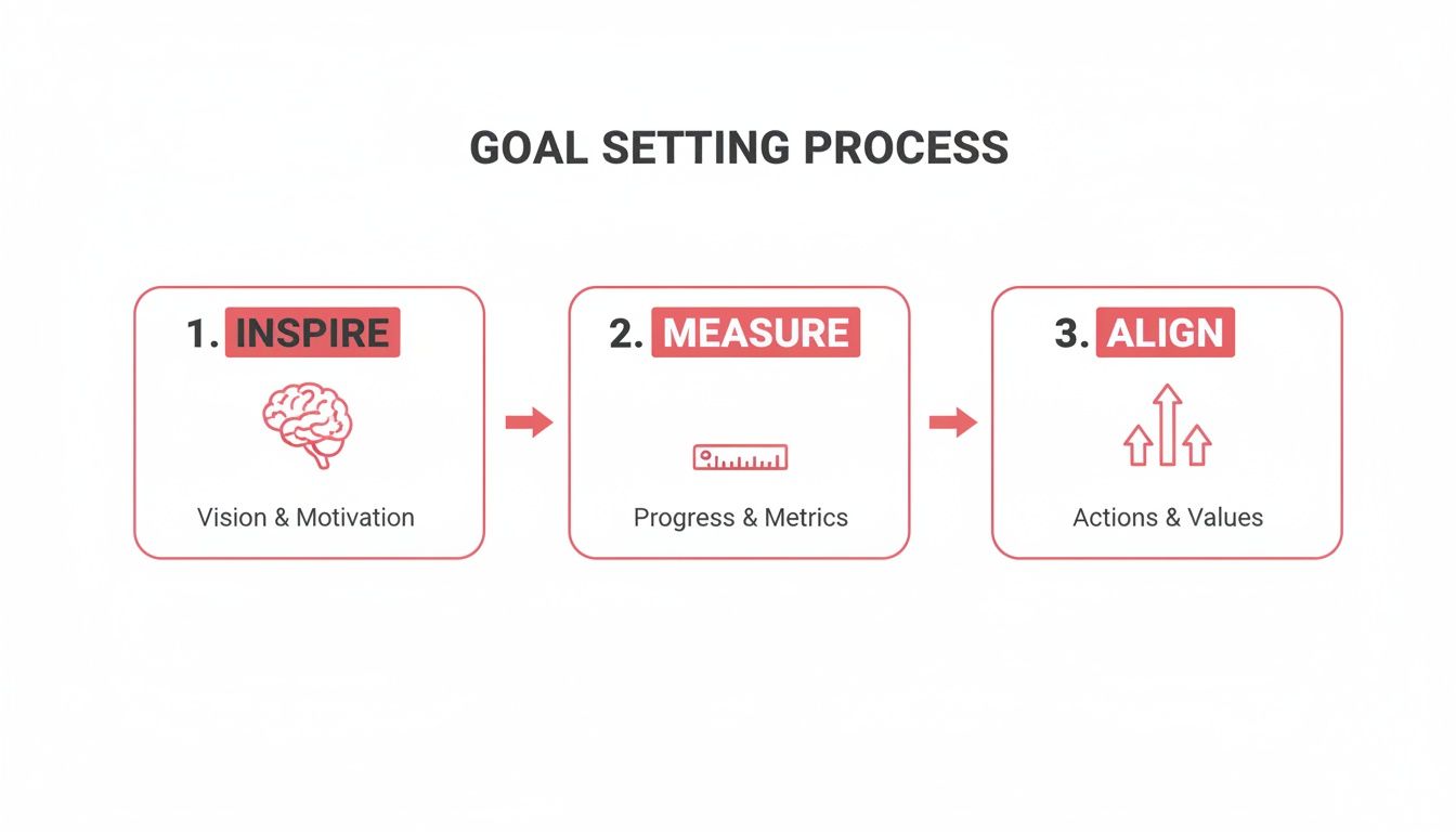 Diagram showing a three-step goal setting process: Inspire, Measure, Align, with icons and descriptions.