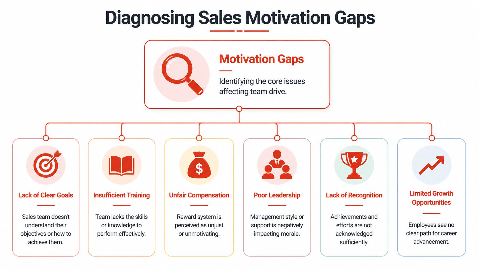 A diagram illustrating six common sales motivation gaps including lack of goals, training, compensation, leadership, recognition, and growth.