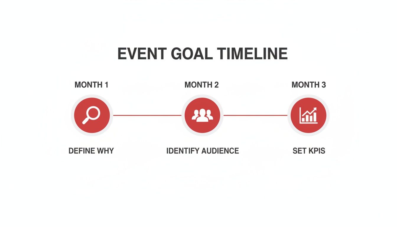 A three-month event goal timeline illustrating steps: define why, identify audience, and set KPIs.