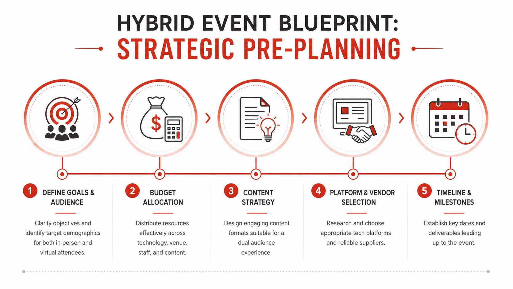 A strategic five-step infographic for planning a successful hybrid event, from defining goals to establishing timelines.