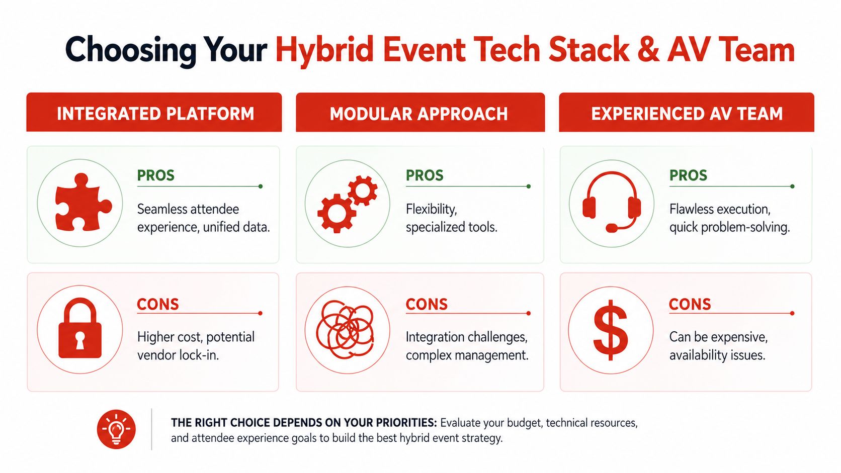 A comparison chart outlining the pros and cons of an integrated platform, modular approach, and expert AV team for hybrid events.