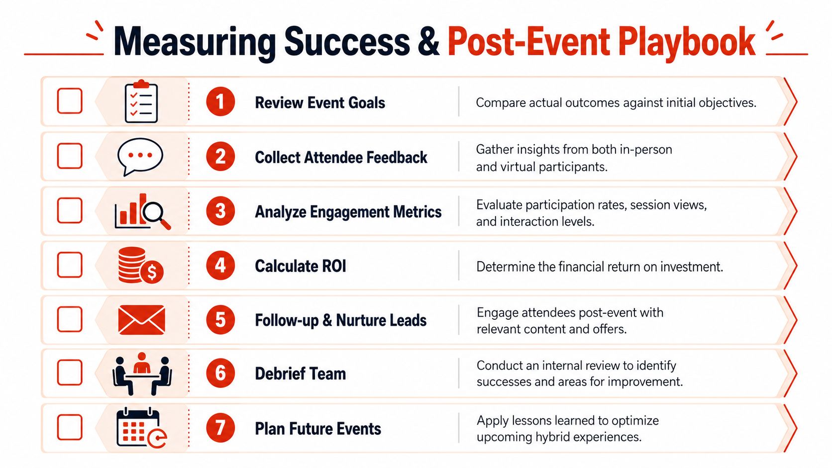A structured checklist infographic outlining seven essential steps for measuring success after a hybrid event.