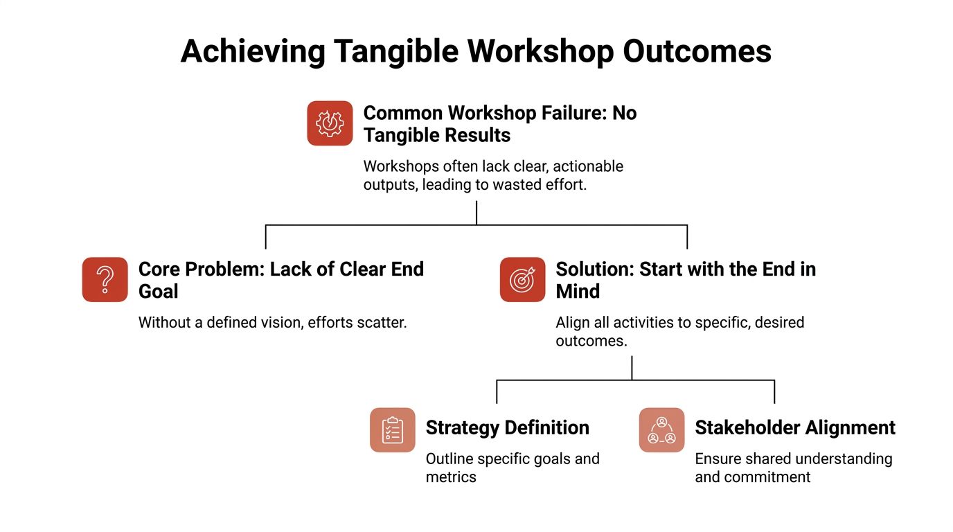 A diagram illustrating how to achieve tangible workshop outcomes by defining clear goals and aligning stakeholders.