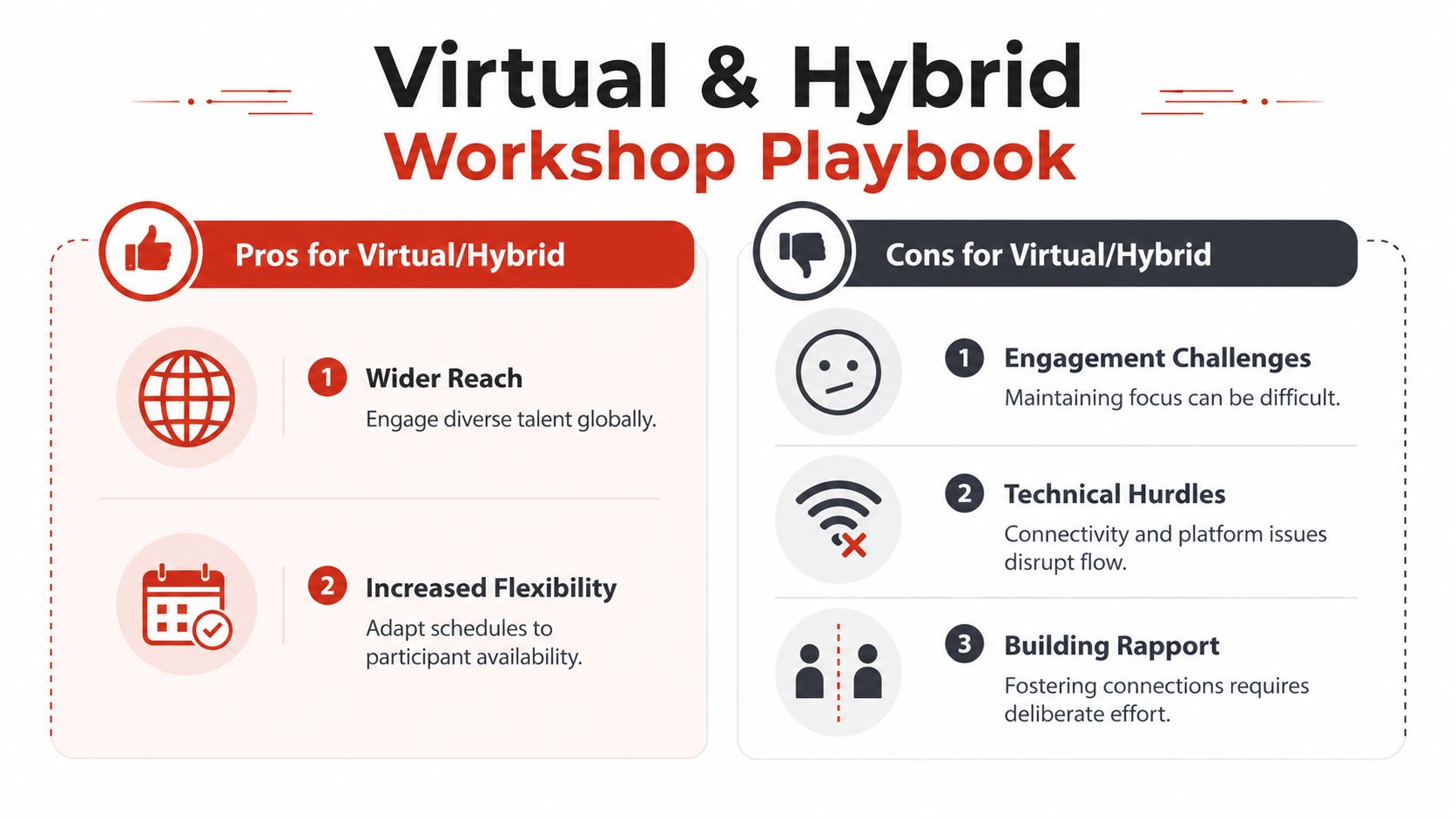A comparison chart showing the advantages and disadvantages of conducting virtual and hybrid corporate workshops.