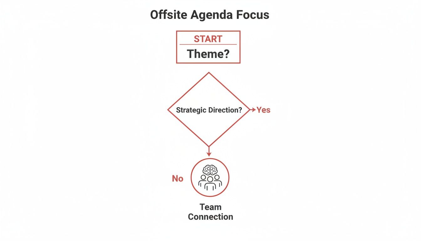 Flowchart outlining the decision process for an offsite agenda, focusing on strategic direction or team connection.