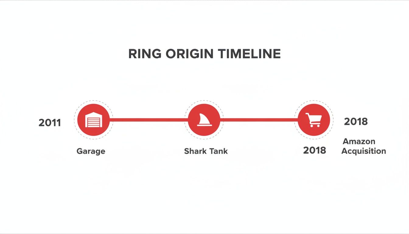 Ring origin timeline depicting key milestones: garage, Shark Tank, and Amazon acquisition.