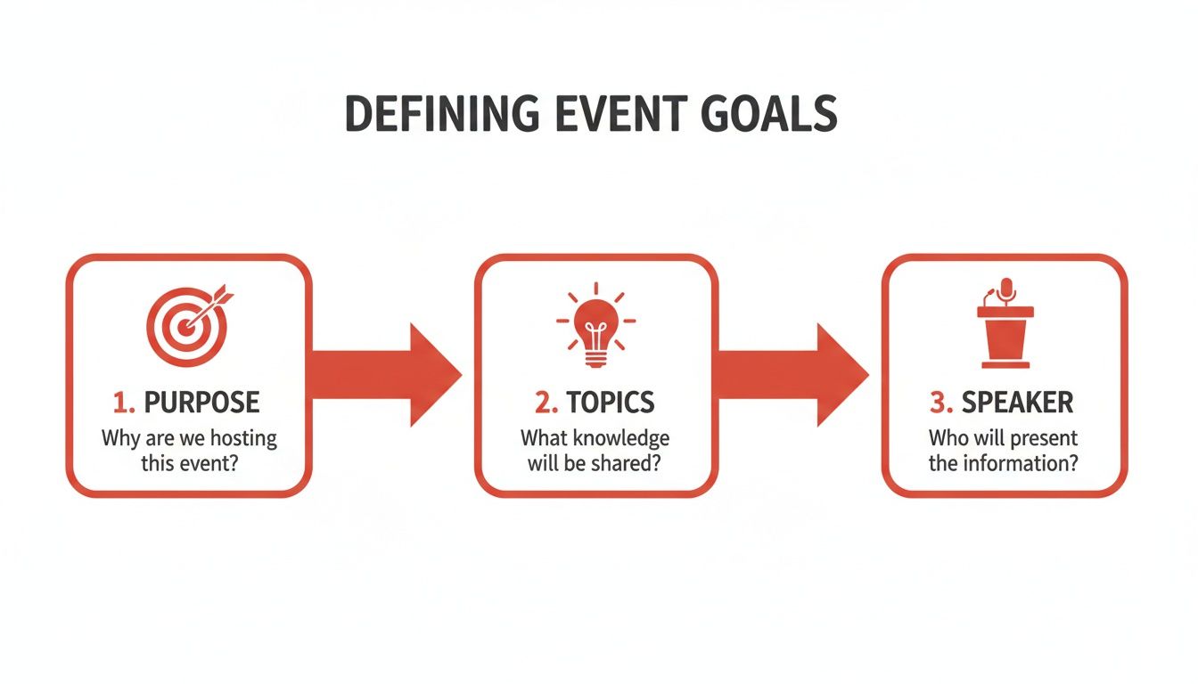 Diagram illustrating three steps to define event goals: purpose, topics, and speaker selection.