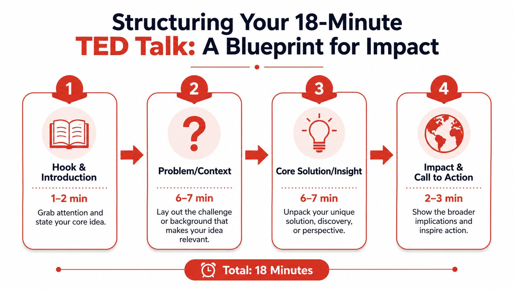 An infographic showing a four-step blueprint for structuring an 18-minute TED talk presentation effectively.