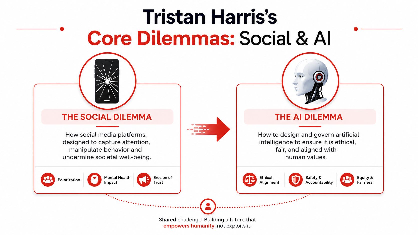 A diagram illustrating Tristan Harris's comparison between the social media dilemma and the artificial intelligence dilemma.