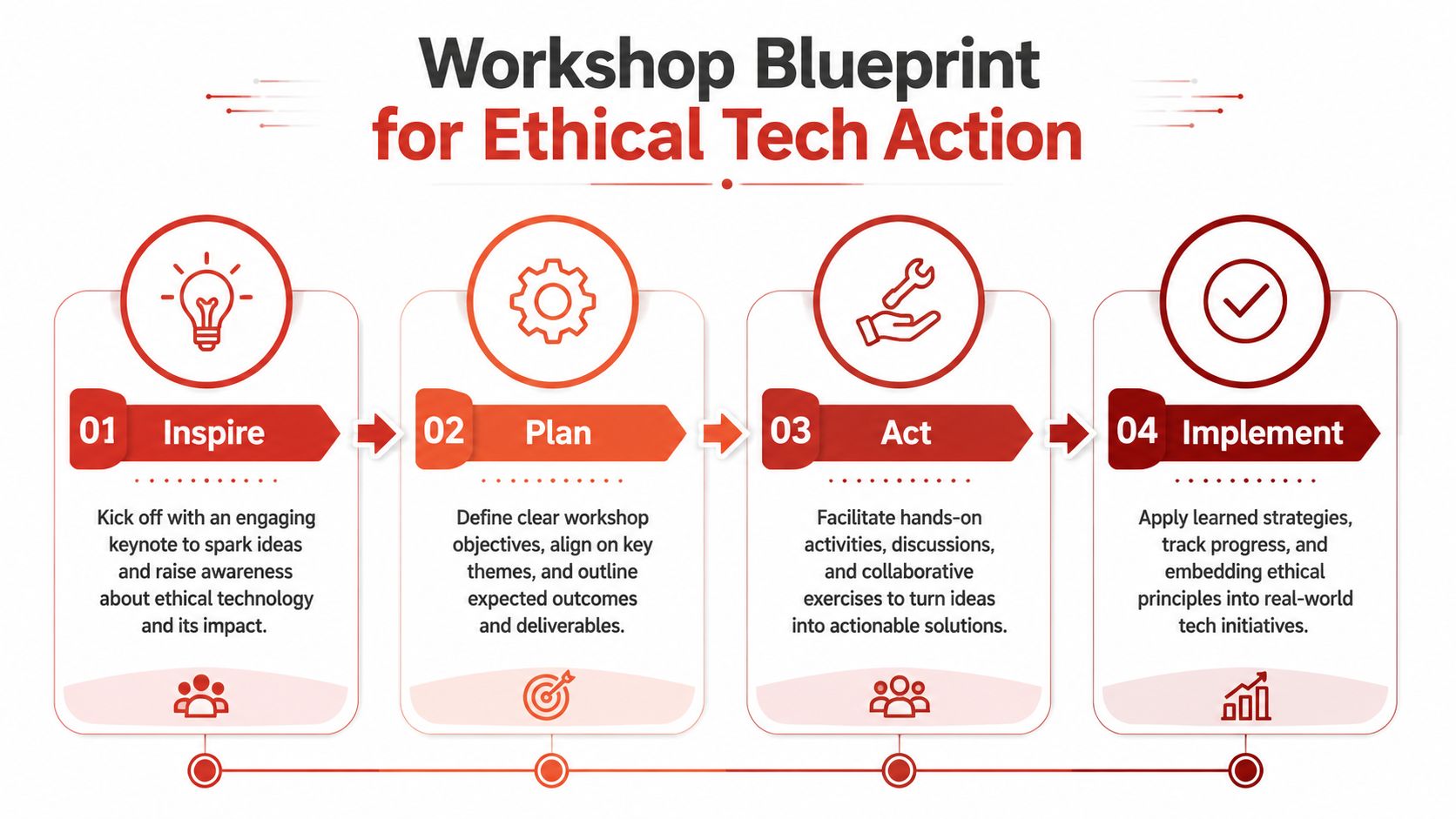 A four-step workshop blueprint graphic for promoting ethical technology action through planning and implementation.