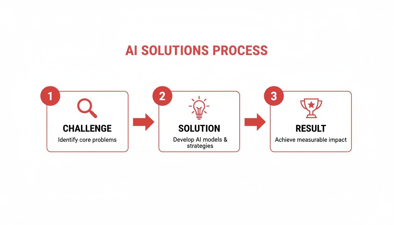 Flowchart illustrating the three-step AI Solutions Process: Challenge, Solution, and Result, with icons.