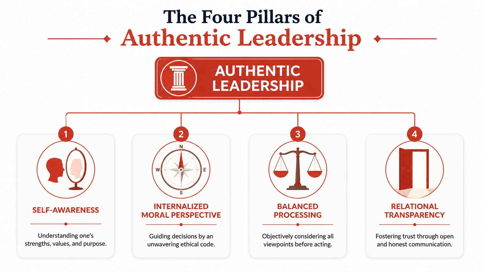 A diagram outlining the four pillars of authentic leadership: self-awareness, internalized moral perspective, balanced processing, and relational transparency.