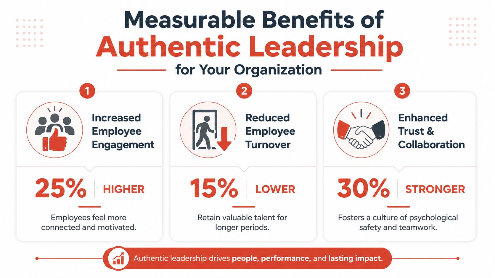 An infographic showing three measurable benefits of authentic leadership: increased engagement, reduced turnover, and enhanced trust.