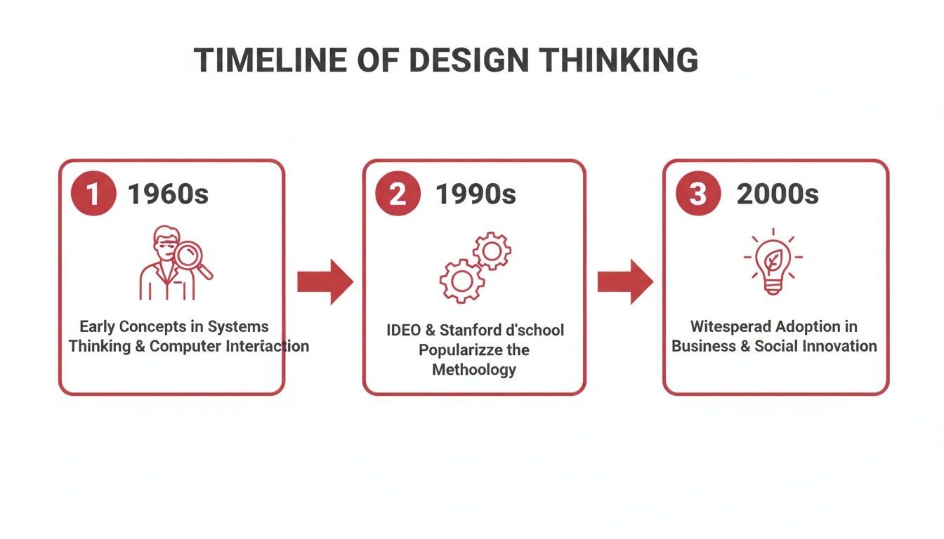 A timeline illustrating the evolution of design thinking from the 1960s to the 2000s.