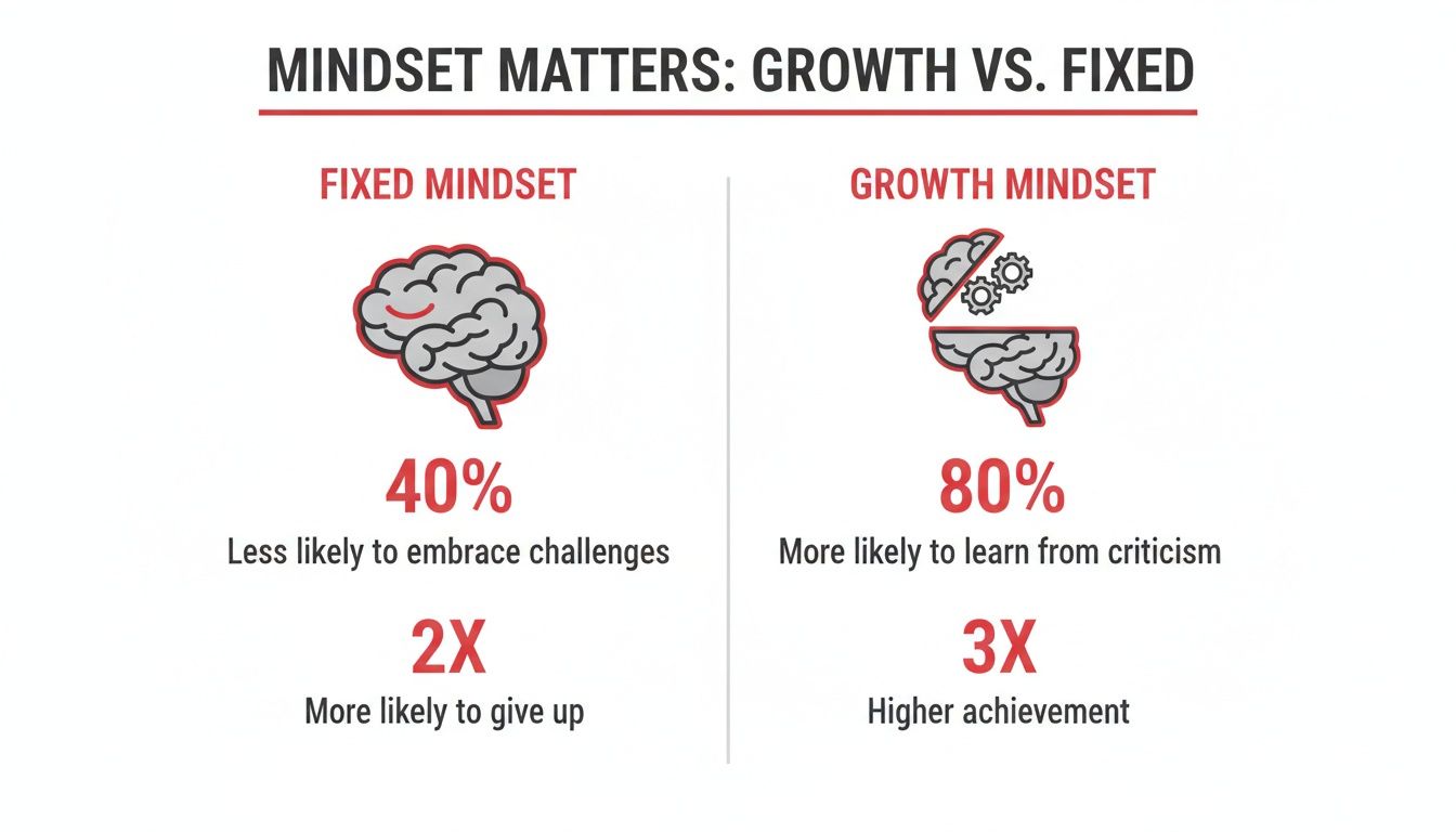 Infographic comparing fixed mindset (less likely to embrace challenges, give up) with growth mindset (learn from criticism, higher achievement).