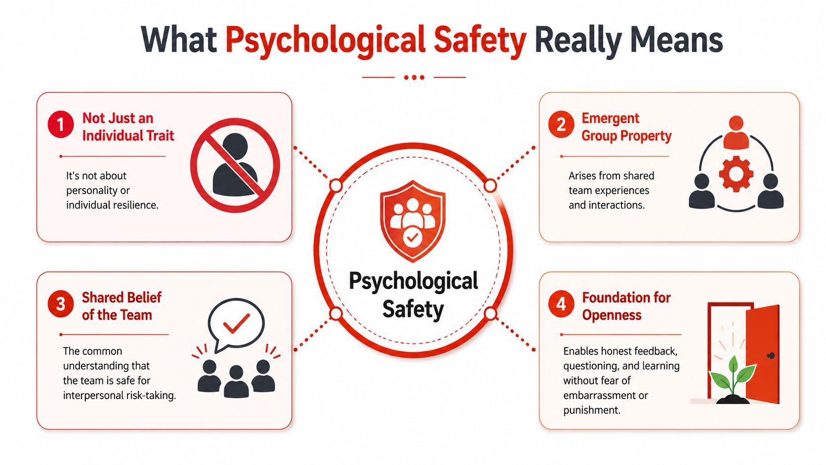 An infographic titled What Psychological Safety Really Means, detailing four key pillars of team safety and openness.