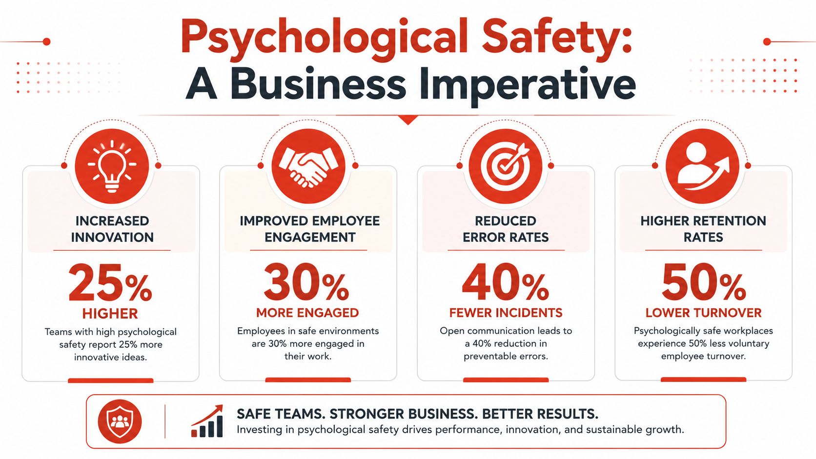 An infographic showing that psychological safety at work leads to innovation, engagement, and lower turnover rates.