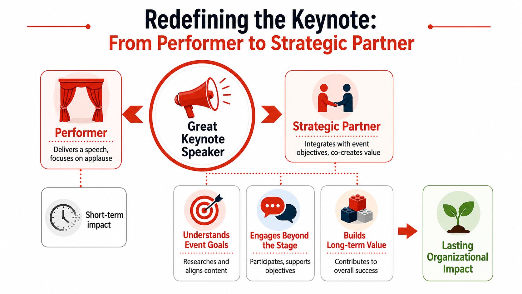 A flow chart illustrating the shift from a keynote speaker as a performer to a strategic partner.