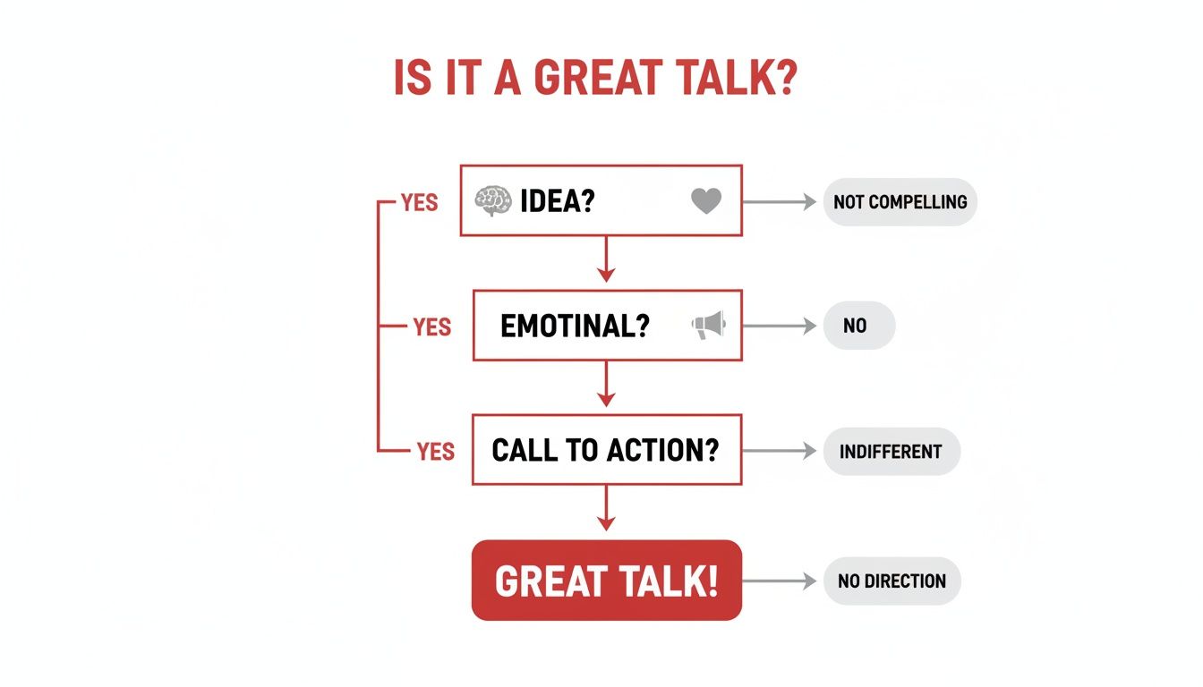 Flowchart detailing criteria for a great talk: idea, emotional impact, and call to action.