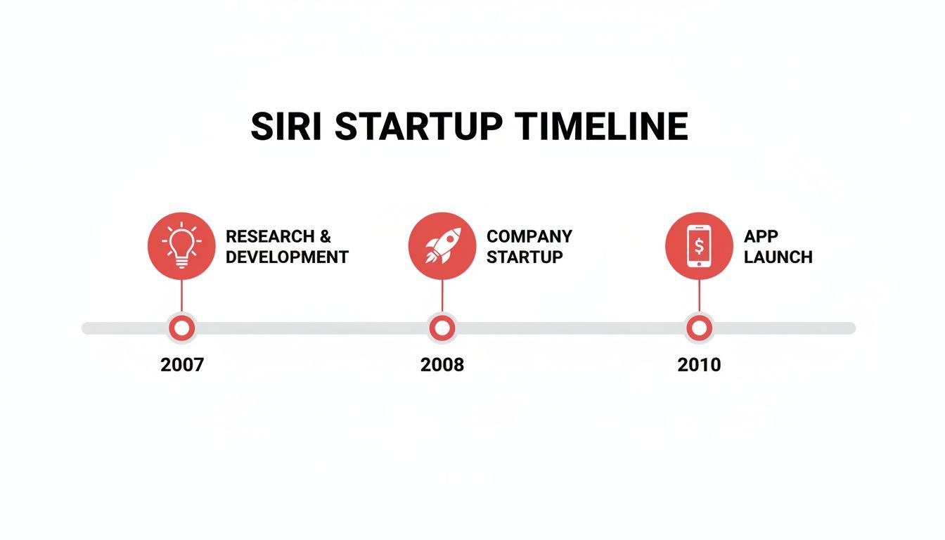 A visual timeline detailing Siri's startup journey: Research (2007), Company Startup (2008), and App Launch (2010).